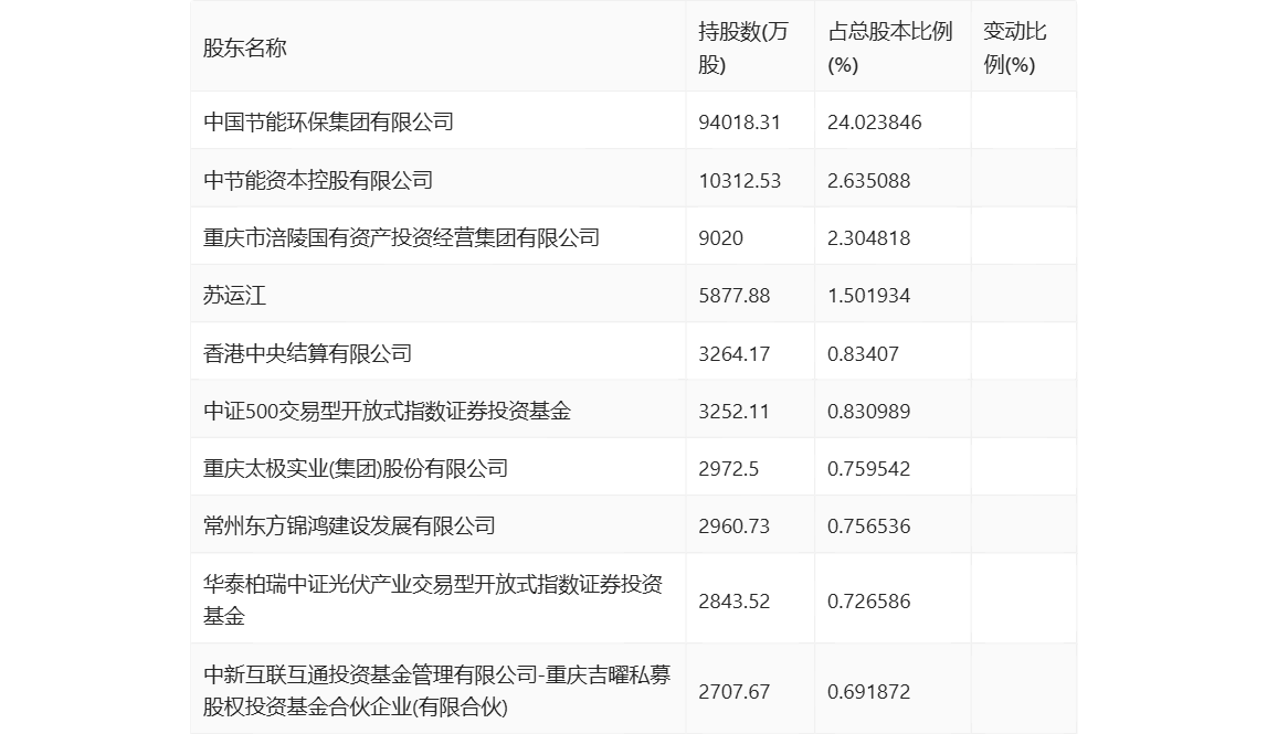 股票行情快报：太阳能（000591）9月6日主力资金净卖出128.56万元