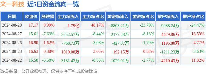 宏光半导体（06908.HK）8月27日收盘跌3.75%