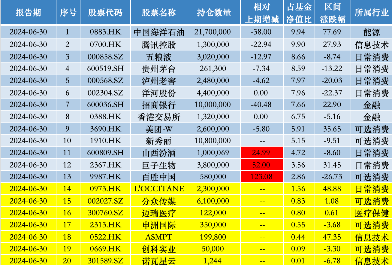 南向资金8月19日持有华虹半导体市值46.36亿港元，持股比例占15.03%