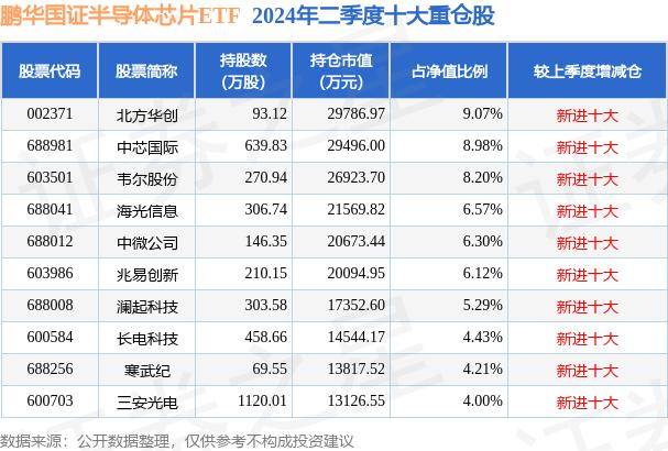 ETF主力榜 | 半导体设备材料ETF(159516)主力资金净流入557.28万元，居可比基金第一