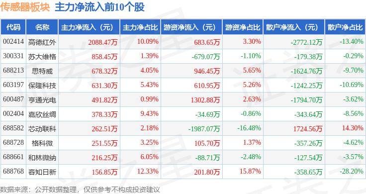 加拿大28挂机-传感器概念30日主力净流入3.81亿元，歌尔股份、韦尔股份居前