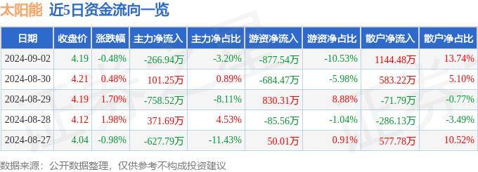 3359.BET-卡姆丹克太阳能（00712.HK）8月28日收盘跌2.78%