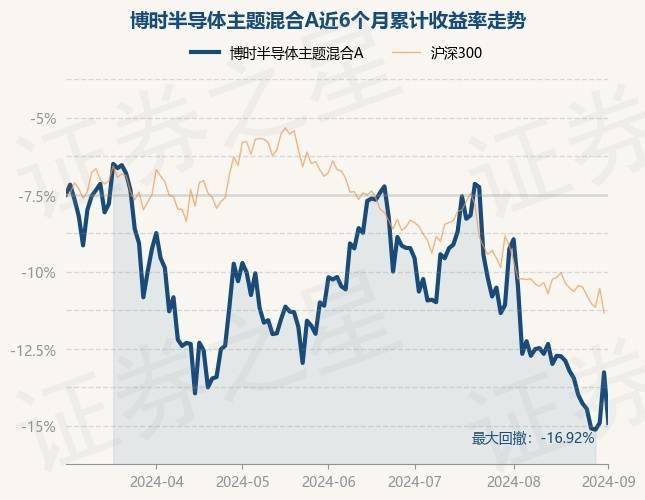 长城半导体混合发起式C连续3个交易日下跌，区间累计跌幅3.5%