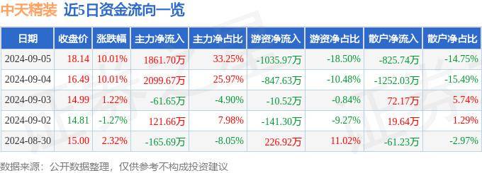 英杰电气：半导体等电子材料板块营收占比已在20%以上