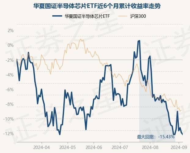 国联安中证半导体ETF连续3个交易日下跌，区间累计跌幅2.48%