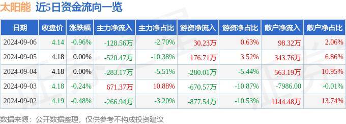 太阳能接待2家机构调研，包括华创证券、国都证券