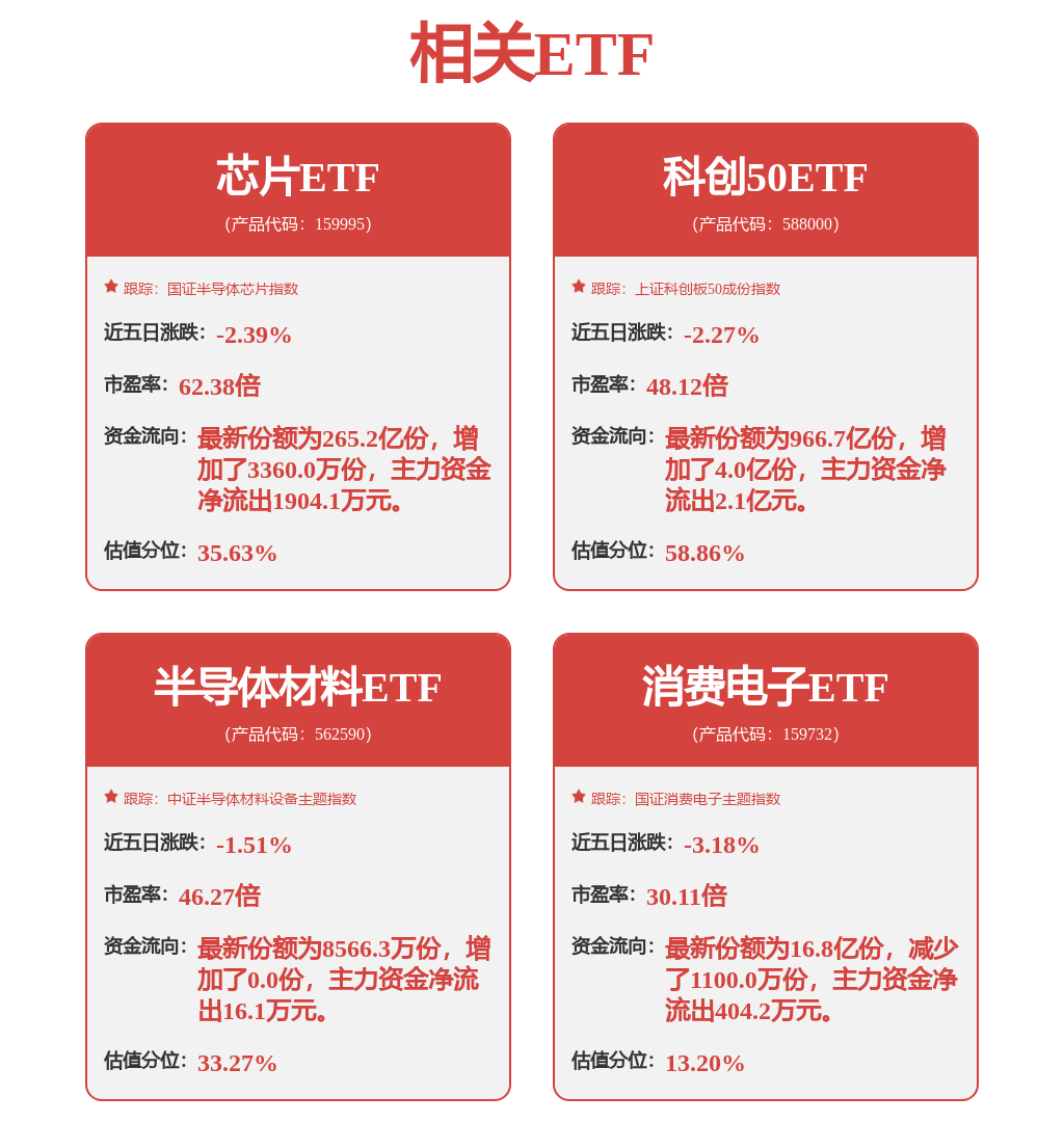 ETF资金榜 | 半导体ETF(159813)：净流入3540.60万元，居可比基金前二