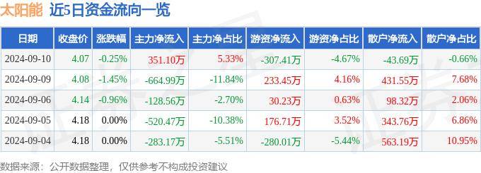 4001澳门老百汇官网下载-股票行情快报：太阳能（000591）9月3日主力资金净买入671.37万元