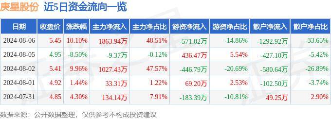 鹏华国证半导体芯片ETF连续3个交易日下跌，区间累计跌幅2.52%