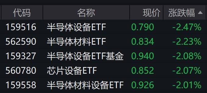 半导体设备盘中拉升，半导体设备ETF（159516）涨2.3%，成交额超5500万元