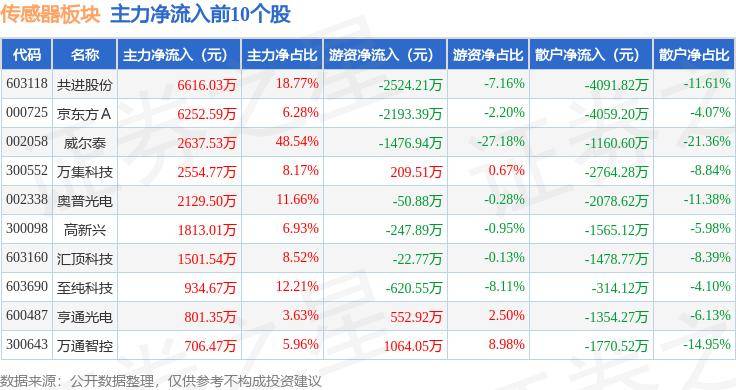 合发彩票娱乐平台-传感器概念29日主力净流入2.74亿元，欧菲光、歌尔股份居前